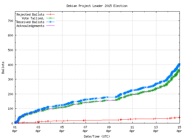 Graph of the
		rate at which the votes are received
