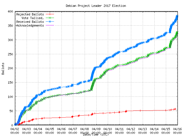 Detailed view of 
	voting activity